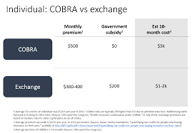 Deducting cobra insurance costs on tax returns. Is Cobra Dead An Employee S View Of Cobra Cost