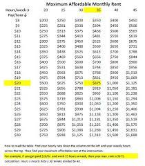 How Much Rent Can I Afford On My Hourly Pay My First Apartment