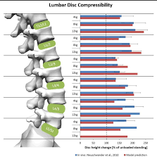 This allows the cancer cells to trick the immune system, and avoid being attacked as foreign. Model Predictions Vs In Vivo Data Of Lumbar Disc Compressibility At Download Scientific Diagram