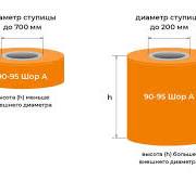 Колеса, катки (восстановление) | от производителя Полиуретан ...