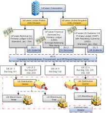 define enterprise structures for fusion accounting hub