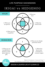 The True Meaning Of Ikigai Diagrams Definitions Myths Life Purpose Life Self Improvement Tips