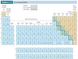 I semimetalli sono tutti solidi a temperatura ambiente, hanno delle proprietà intermedie fra quelle dei metalli e non metalli. Http Www Scienze Uniroma2 It Wp Content Uploads 2011 11 2 Sistema Periodico Pdf