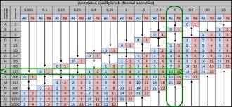 How Importers Use The Aql Table For Product Inspection