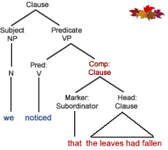 Like all clauses, a noun clause contains a subject (sometimes represented by one of the words above) and a predicate (a verb and any additional information attached to it). Content Noun Clauses Grammar Quizzes