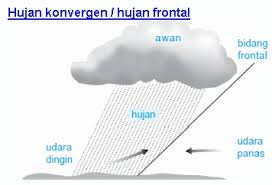 Proses terjadinya hujan front akibat pertemuan massa udara panas dan dingin (sumber: Hujan Frontal Pengertian Proses Manfaat Dan Dampaknya Ilmugeografi Com