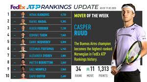 He is the first norwegian ever to win an atp title and to make it into the semifinals of an atp. Casper Ruud Makes Norwegian Fedex Atp Rankings History Mover Of Week Atp Tour Tennis
