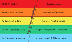 How To Target Heart Rate To Burn Fat Lose Weight Fast