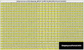 What is average salary in pakistan? How Much Increase Salary In Budget 2021 22 Employeesportal