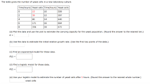 Carrying capacity are for medium bipedal creatures. The Table Gives The Number Of Yeast Cells In A New Chegg Com