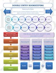 The Basics Of Double Entry Bookkeeping You Are Doing This If You Are Using Accounting Software Whet Bookkeeping And Accounting Bookkeeping Business Accounting