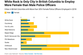 white rock only b c community where female police officers