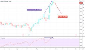 Bpcl Stock Price And Chart Nse Bpcl Tradingview