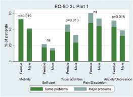Science advances 07 apr 2021: Patient Reported Outcome In Hfpef Sex Specific Differences In Quality Of Life And Association With Outcome International Journal Of Cardiology