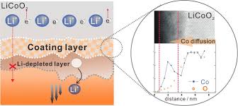 They are one of the most popular types of rechargeable battery for portable electronics, with one of the best lithium secondary battery has been widely studied because of a large terminal voltage and a large energy density. Three Projects On The Materials Chemistry And Electrochemistry Of Batteries Lithium Air All Solid State Lithium And Sodium Ion Batteries Department Of Materials