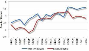 Rbd palm oil, palm oil supplier, pa. Palm Oil Production Malaysian Palm Oil Board Mpob Download Scientific Diagram