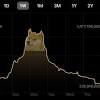 The exchange added dogecoin to its platform in june 2021, allowing both coinbase pro and. 1