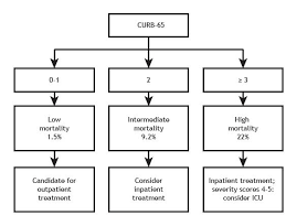 2018 Recommendations For The Management Of Community