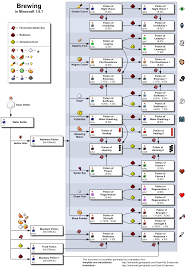 Keep Your Brews Straight Minecraft Minecraft Brewing Recipes Minecraft Blueprints