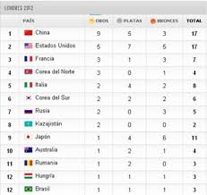 Resultados, medallas, calendario de competencias y más. Medallero De Los Juegos Olimpicos 2012 Ver Cuadro General Deporte Balear Deporte Balear