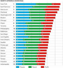 New York City Ranks First In Sustainable Urban