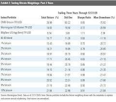 Please don't spend more than you can afford to lose because you feel your investment isn't large enough. Does Your Portfolio Need Bitcoin Morningstar