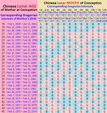 42 Punctilious Gender Prediction Chart For Twins