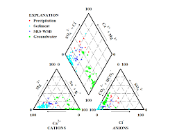 A 39 Piper Diagram For Definition Of Precipitation Sediment Surface Download Scientific Diagram