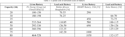 Power plants are generally unavailable. Table 3 From Comparison Of Lead Acid And Li Ion Battery In Solar Home System Of Bangladesh Semantic Scholar