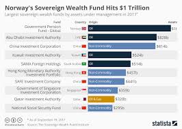 Norways Sovereign Wealth Fund Is The Size Of The Entire