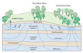 The nature of underground water. How Do Wells Get Their Water From Underground Rivers Science Questions With Surprising Answers