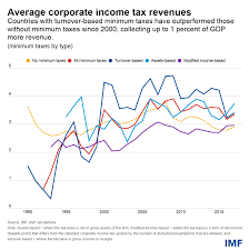 Marginal tax rates range from 10% to 37%. The Benefits Of Setting A Lower Limit On Corporate Taxation Imf Blog