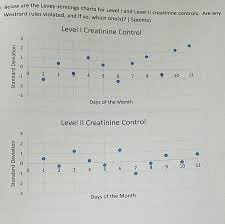 Solved Below Are The Levey Jennings Charts For Level I An