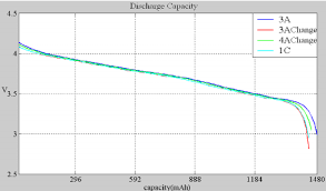 The Comparison Chart With Battery Charging Voltage