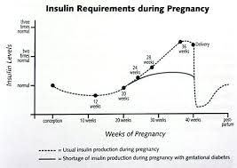 blood sugar levels during pregnancy chart