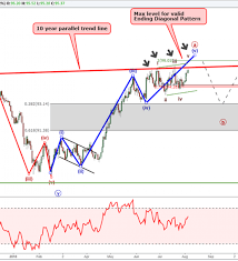 us dollar and eurusd in a terminal wave nasdaq