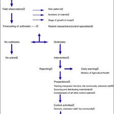 The intent of this standard operating procedure (sop) is to describe procedures used to prevent and control vermin in animal facilities. Pdf Rodent Pest Management In East Africa An Ecological Approach