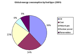 Fossil Fuels