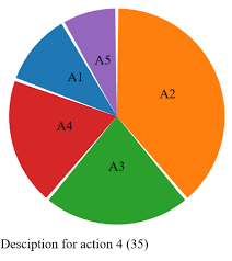 Pie Chart With D3js Asp Net And Javascript Integration