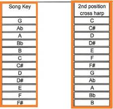 60 Clean Harmonica Conversion Chart