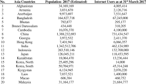 Number of internet users in malaysia from 2015 to 2025 (in millions). chart. Asia Top Twenty Internet User As At March 2017 Download Table