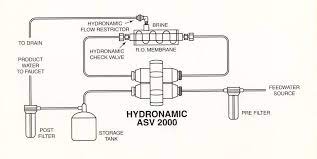 Some auto water shut off valve can be installed as the main valve and cover the whole house.others can be installed in utility rooms to protect only appliances like washing machines (usually slightly cheaper products). Asv100 Hydronamic Auto Shutoff Valve White 1 8 Female Nptf 50 Gpd Or Less