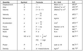 An impulsive force does not remain constant, but changes first from zero to maximum and then from maximum to zero. Units And Dimensions
