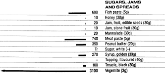 Food Data Chart Sodium