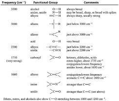 An infrared spectroscopy correlation table (or table of infrared absorption frequencies) is a list of absorption peaks and frequencies, typically reported in wavenumber, for common types of molecular bonds and functional groups. Analyse Spectrale Au Bac Spectres Uv Visible Et Infrarouge Ir Sciences Physiques