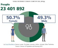 Jun 03, 2021 · there's under 70 days left for the australian government to ensure it's ready to capture the 2021 census in a more effective way than it did in 2016. Census 2016 Reveals The Typical Australian Tren Emagazine