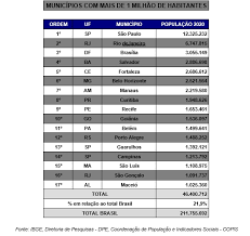 Lista de municípios do brasil. Estimativa Da Populacao Do Maranhao Passa De 7 1 Milhoes Segundo Ibge