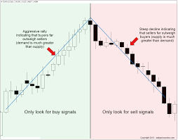 Forex Price Action Learning To Read The Angles Forex Trading Training Forex Forex Trading