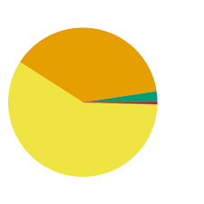 gnuplot making use of the yrange in pie charts stack