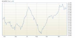 Share Investor Nzx 50 Gross Index Ready For A Correction